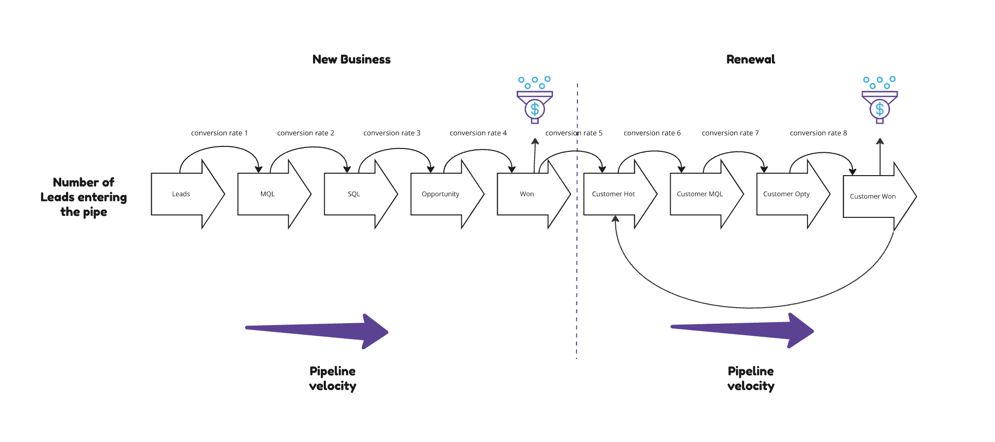 Marketing Sales Funnel and Revenue