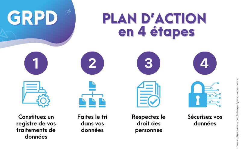 RGPD - plan d'action 